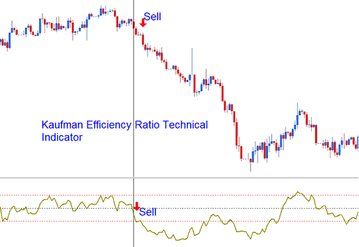 Kaufman Efficiency Ratio Technical indicator Sell XAUUSD Trading Signal - Kaufman Efficiency Ratio XAU USD Indicator