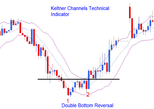 Keltner Bands XAUUSD Indicator Reversal XAUUSD Trading Signals - Keltner Bands XAUUSD Indicator