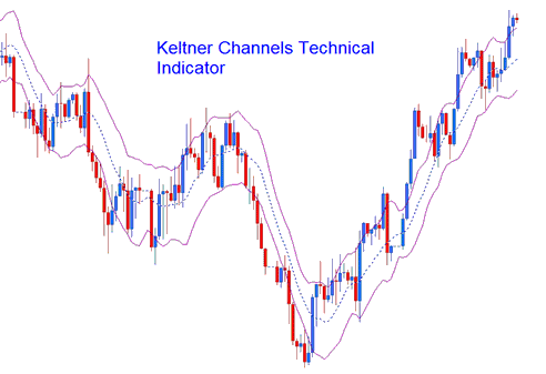 Keltner Bands XAU USD Technical Indicator - Keltner Bands XAUUSD Technical Indicator - Keltner Bands XAU USD Indicator