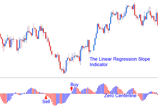 Linear Regression Slope XAUUSD Technical Indicator - Linear Regression Slope XAU USD Indicator - MetaTrader 4 Linear Regression Slope Gold Technical Indicator