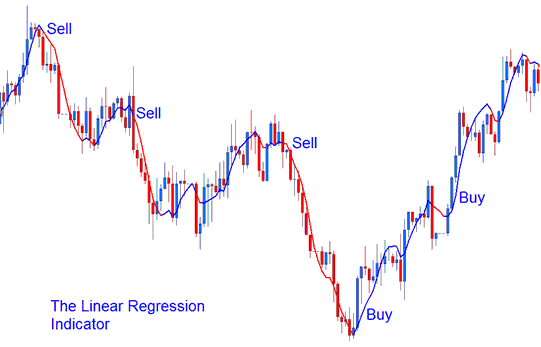 Linear Regression XAU USD Technical Indicator - MetaTrader 4 Linear Regression XAUUSD Indicator