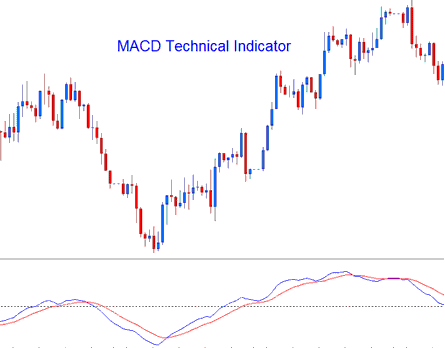 Momentum Oscillator XAU USD Technical Indicators - MACD Indicator Analysis Gold Trading Signals - MACD XAU/USD Technical Indicator - Simple MACD Gold Indicator Strategy