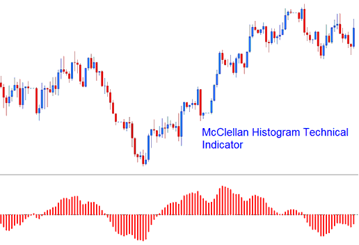 McClellan Histogram XAU/USD Technical Indicator Analysis - McClellan Histogram XAUUSD Indicator