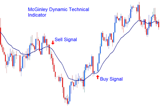 McGinley Dynamic XAU USD Technical Indicator - McGinley Dynamic Gold Indicator Analysis - McGinley Dynamic Indicator PDF