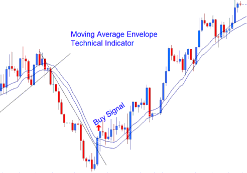 Moving Average Envelope Buy XAUUSD Trading Signal - Moving Average Envelope XAU USD Indicator