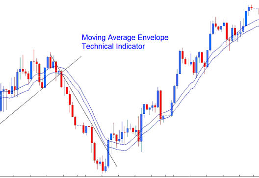 Moving Average Envelope XAU USD Technical Indicator - Moving Average Envelope XAUUSD Indicator