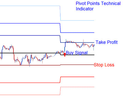 Setting Stop loss and Take Profit XAUUSD Trading Order Pivot Points Support Levels Resistance Levels