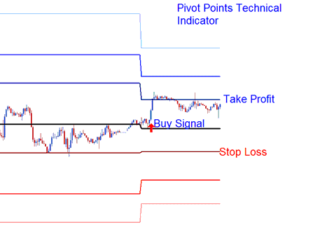 Setting Stop loss and Limit Profit Support Resistance Levels in XAUUSD Trading - Pivot Points XAUUSD Indicator Analysis - Pivot Points Gold Indicator Technical Analysis