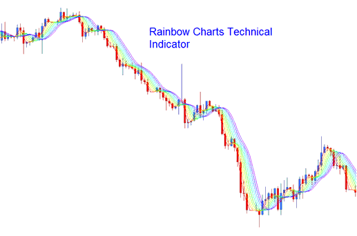 XAU USD Technical Indicators - Rainbow Charts Technical Gold Indicator Analysis - Rainbow Charts Gold Indicator - XAUUSD Rainbow Chart Indicator - MetaTrader 4 Rainbow Charts