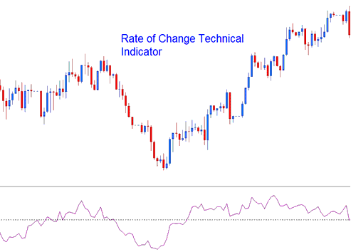 Rate of Change XAUUSD Indicator - ROC, Rate of Change XAUUSD Indicator - ROC, Rate of Change Gold Indicators