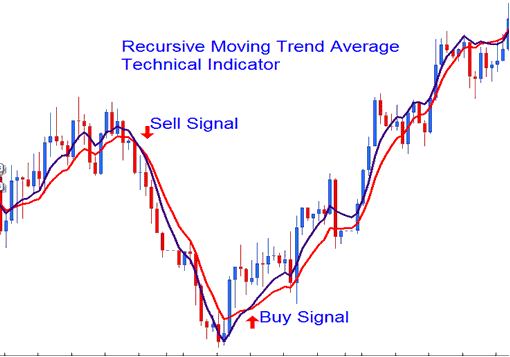 Recursive Moving Trend Average Buy Sell XAUUSD Trading Signal - Recursive Moving Trend Average Gold Indicator Analysis