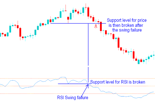 Support and Resistance Breakout - Relative Strength Index