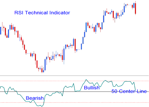 RSI XAUUSD Indicator Buy Sell XAUUSD Trading Signals - Best RSI XAU USD Technical Indicator Combination