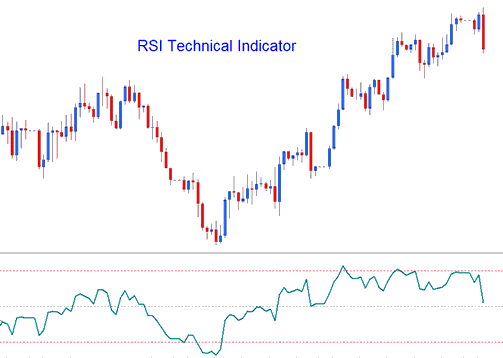 Relative Strength Index XAUUSD Indicator - Relative Strength Index