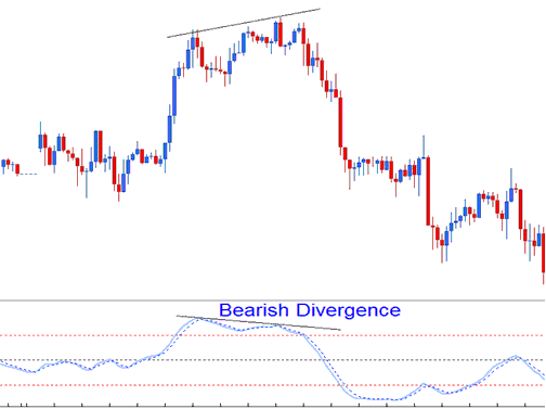 Bearish Divergence Stochastic Momentum Index XAUUSD Indicator - Stochastic Momentum Index Gold Indicator - SMI XAUUSD Indicator - Stochastic Momentum Index Indicator Technical Analysis