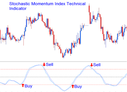 Buy and Sell XAUUSD Trading Signals Crossover Signals - Stochastic Momentum Index XAU USD Technical Indicator - SMI Gold Indicator - Stochastic Momentum Index Technical Indicator Analysis