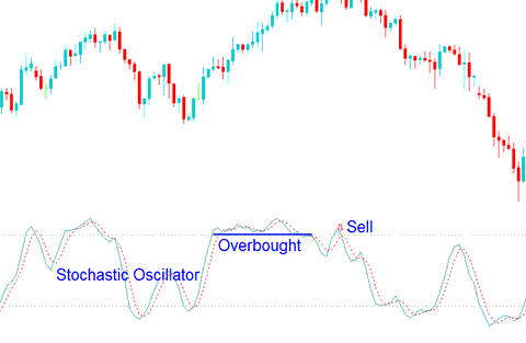 Overbought levels Stochastic Oscillator XAUUSD Indicator Values greater 70 - Stochastic Oscillator Gold Indicator - Stochastic Oscillator Gold Indicator Technical Analysis