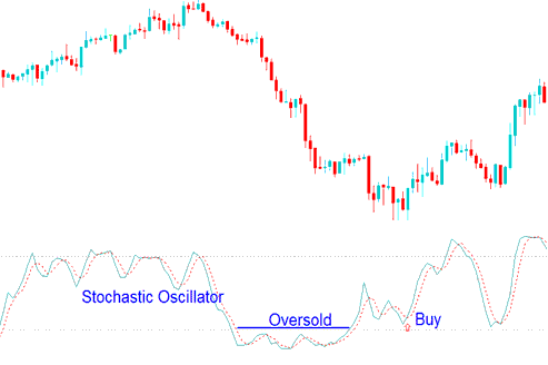 Oversold levels Stochastic Oscillator XAUUSD Indicator Values less than 30 - Stochastic Oscillator Gold Technical Indicator - Stochastic Oscillator XAU/USD Technical Indicator Analysis