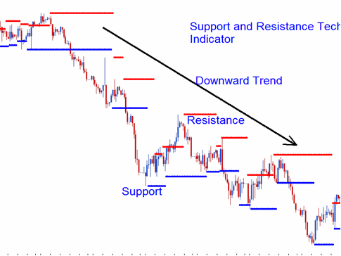 Downward XAUUSD Trend Series of Support and Resistance Levels Moving in a Downwards XAUUSD Trend Direction