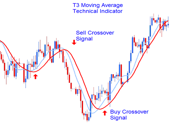 Moving Average Crossover Signal XAUUSD Trade Analysis - T3 Moving Average XAU/USD Technical Indicator Analysis - T3 Moving Average XAUUSD Indicator - MetaTrader 4 T3 Moving Average