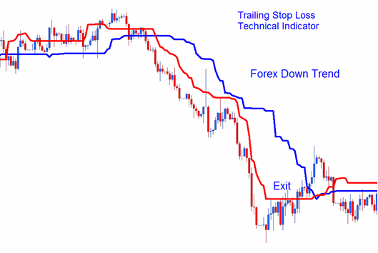 Trailing Stop Levels XAUUSD Indicator on XAUUSD Downtrend - Trailing Stop Loss Levels XAU/USD Technical Indicator - Trailing Stop Loss Levels Gold Indicator