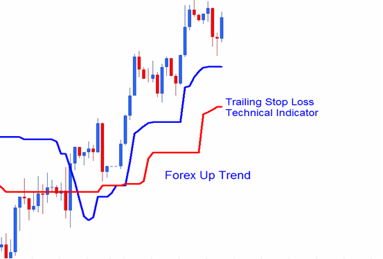 Trailing Stop Levels XAUUSD Indicator on XAUUSD Uptrend - Trailing Stop Loss Levels XAUUSD Technical Indicator - Trailing Stop Loss Levels XAU USD Technical Indicator - MT4 Trailing Stop Loss Levels