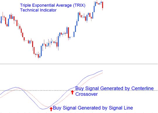 TRIX Bullish Buy XAUUSD Trading Signal - Triple Exponential Average TRIX XAU/USD Technical Indicator Analysis - TRIX XAU/USD Technical Indicators for Day Trading XAU USD