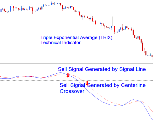 TRIX Bearish Sell XAUUSD Trading Signal - MetaTrader 4 TRIX Gold Indicator