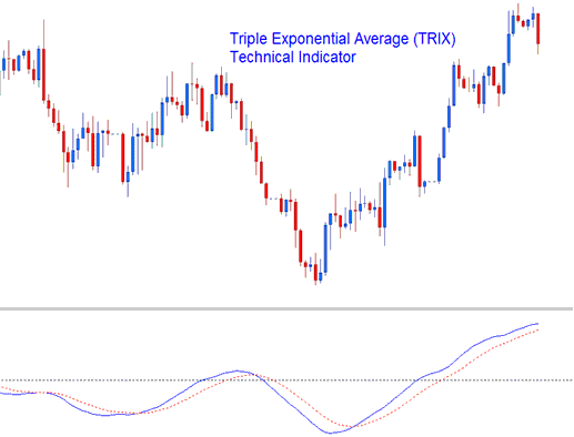 TRIX XAUUSD Indicator - Triple Exponential Average TRIX XAU USD Indicator Analysis