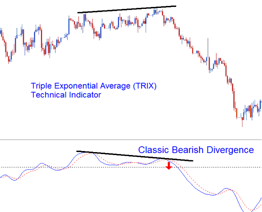 TRIX Divergence XAUUSD Trading - Triple Exponential Average TRIX XAU/USD Indicator Analysis - TRIX XAU Technical Indicators for Day Trading XAU USD