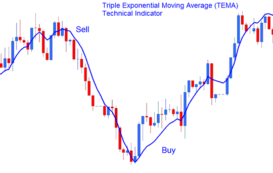 Triple Exponential Moving Average (TEMA) Buy Sell XAUUSD Trading Signal - Triple Exponential Moving Average, TEMA XAUUSD Indicator Analysis - TEMA MT4 Gold Indicator