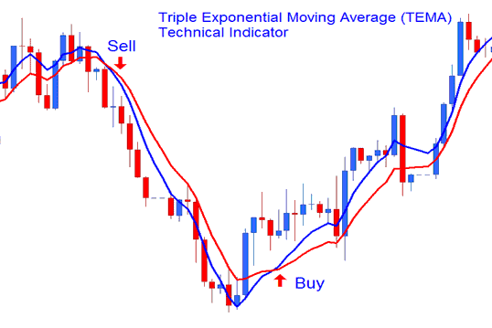 Triple Exponential Moving Average Crossover System - Triple Exponential Moving Average, TEMA Gold Indicator Analysis - TEMA MetaTrader 4 XAUUSD Indicator - MetaTrader 4 TEMA Gold Indicator