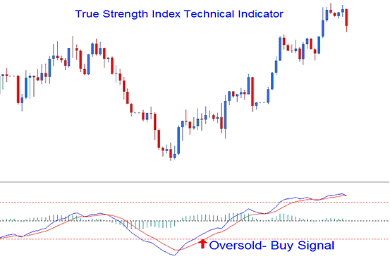 Buy XAU/USD Trading Signal - True Strength Index TSI XAU USD Trading Indicator - MT4 TSI Gold Indicator - XAU USD Trend Strength Technical Indicator
