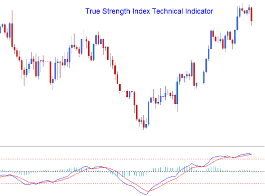 True Strength Index TSI XAUUSD Indicator - XAU USD Trend Strength Indicator