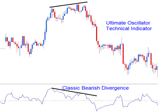 Ultimate Oscillator XAU USD Indicator