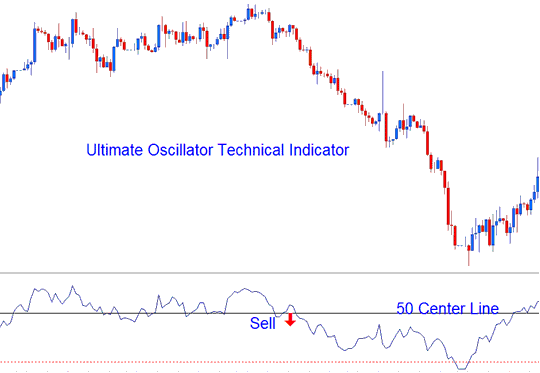 Buy Sell XAU USD Trading Signals - Ultimate Oscillator XAU Technical Analysis