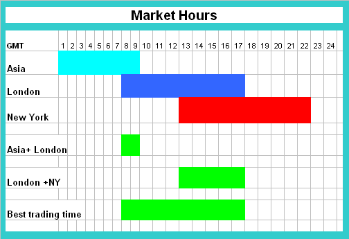XAUUSD Trading Market Hours Trading Chart - The Most Active Gold Trading Market Overlaps - The 3 Major Gold Trading Sessions - New York - London - Tokyo Gold Market Sessions