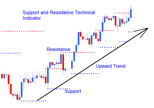 Auto Support and Resistance Indicator MT4 - Automatic Support and Resistance Indicator MetaTrader 4