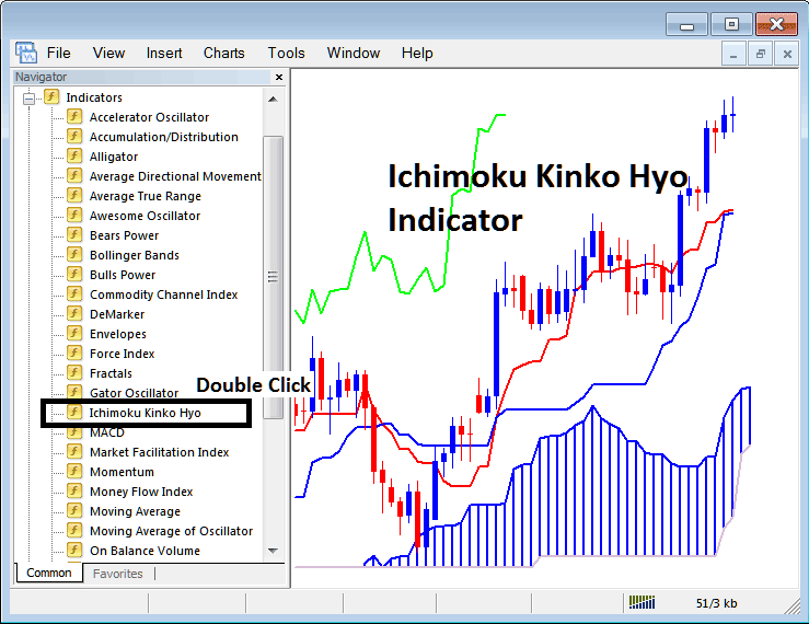 Place Ichimoku Indicator on XAUUSD Chart on MT4