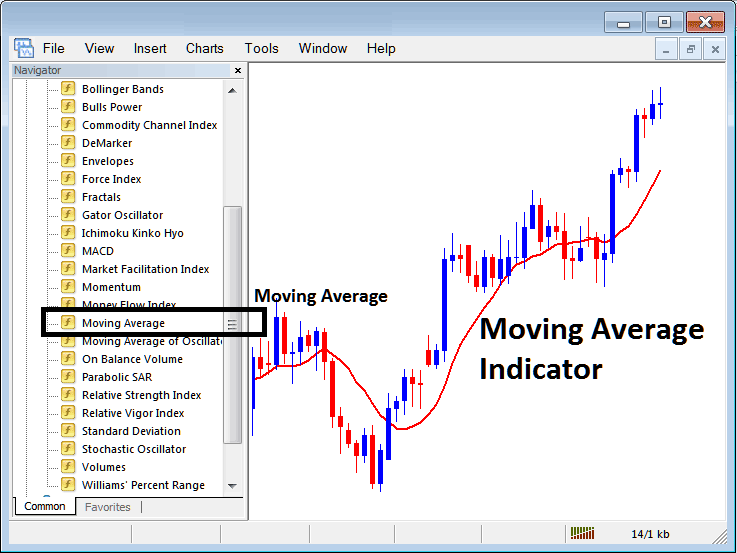 Place Moving Average XAUUSD Indicator on XAUUSD Chart on MT4 - How to Place Moving Average XAUUSD Indicator on Chart on MT4 - Moving Average Technical Indicator for Intraday Trading