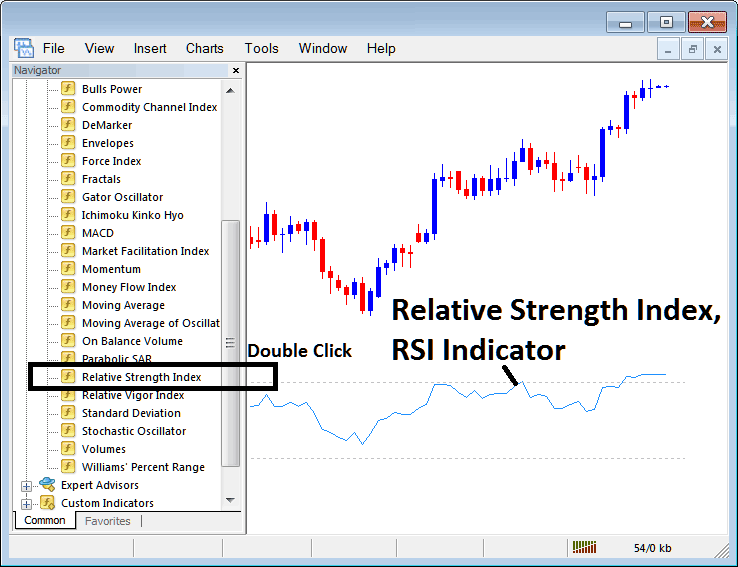 How to Place RSI XAUUSD Indicator on XAUUSD Chart on MT4 - Place Relative Strength Index, RSI XAU USD Technical Indicator on XAU USD Trading Chart