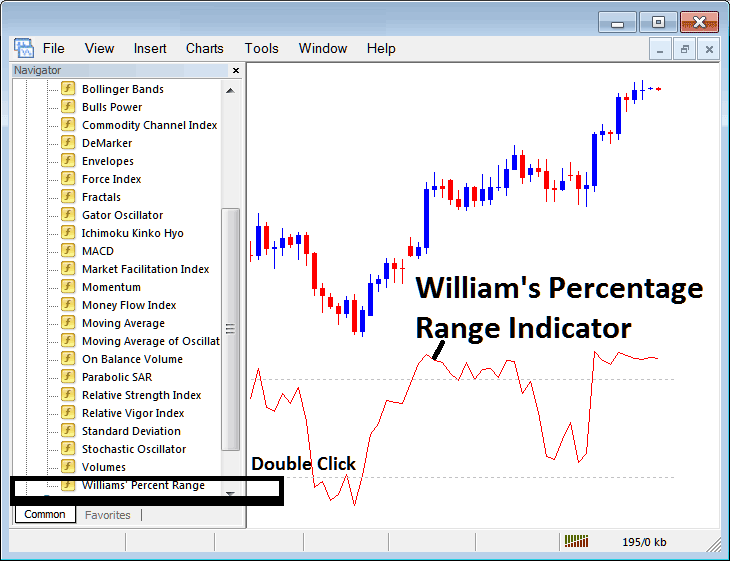 Place Williams Percentage Range Indicator on XAUUSD Chart on MT4 - How to Place Williams Percentage Range Indicator on Gold Chart - MT4 Williams Percentage Range Gold Indicator