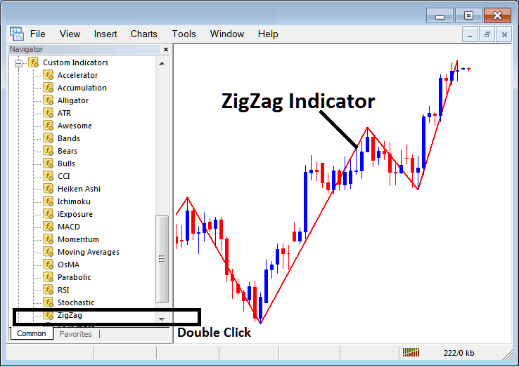 How to Place Zigzag Indicator on XAUUSD Chart in MT4