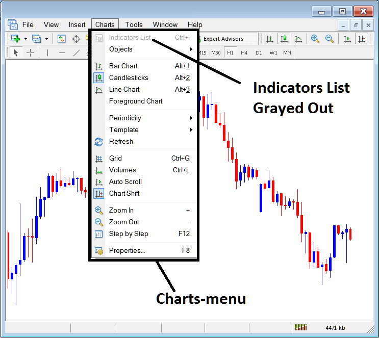 Indicators List on Charts Menu in MT4 - How Do You Add XAU/USD Indicators to MT4?