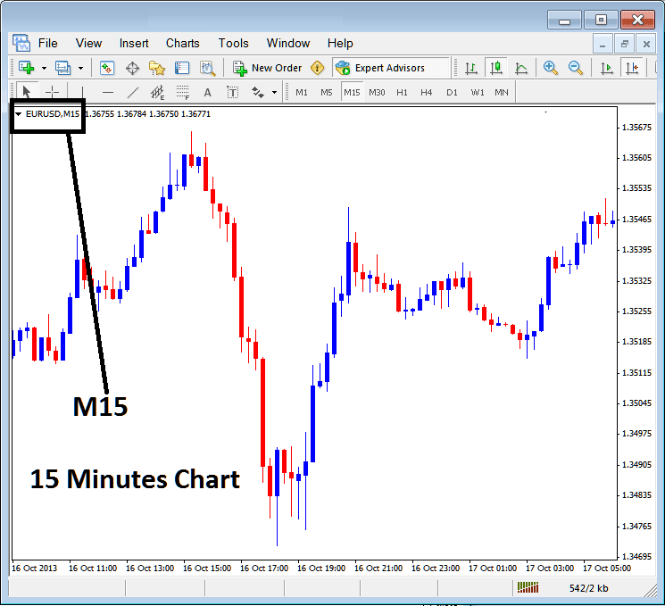 15 Minutes XAUUSD Chart Time Frame on MT4 - MetaTrader 4 XAU USD Trading Chart Change Trading Chart Time frame