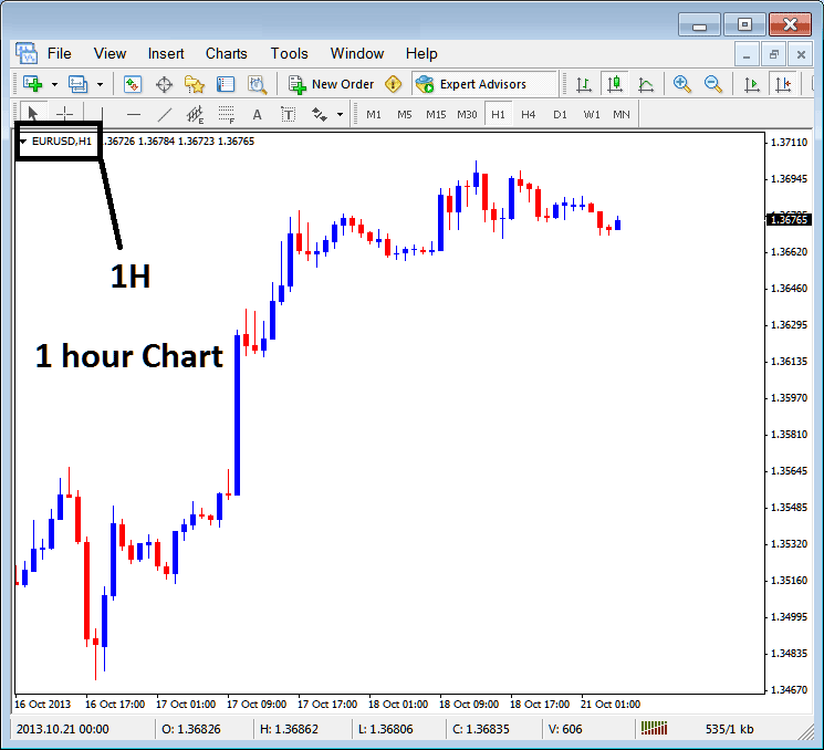 1 Hour XAUUSD Chart Timeframe on MT4 - MT4 Gold Chart Time Frames: Periodicity on Gold Charts on MetaTrader 4 - MetaTrader 4 XAU/USD Chart Change Chart Time Frame
