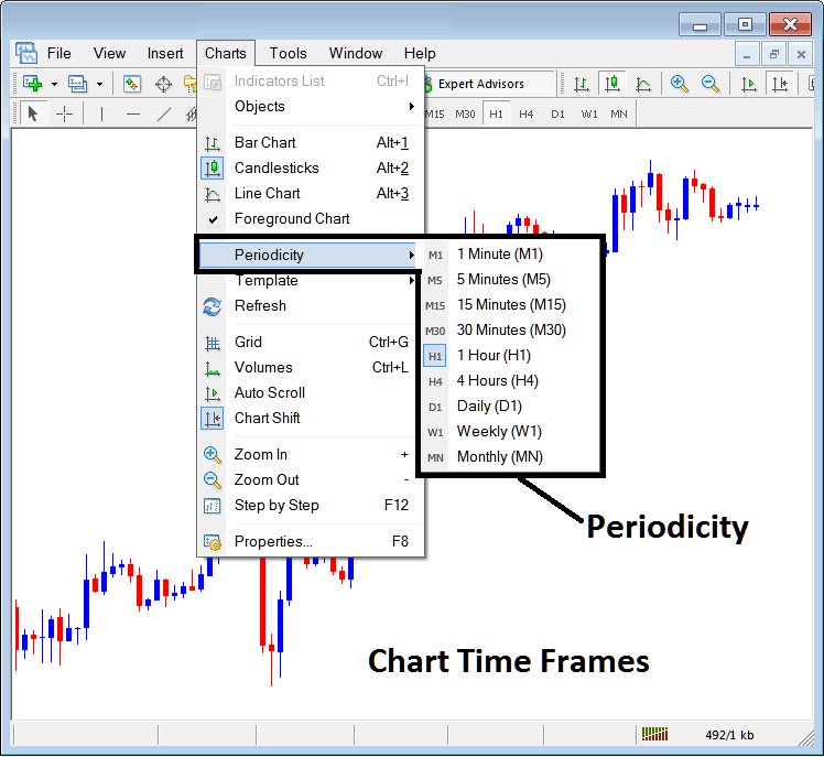 Periodicity on Charts Menu in MT4 - MetaTrader 4 XAU/USD Chart Time Frames: Periodicity on XAU/USD Charts in MT4 - MT4 Gold Chart Change Chart Timeframe