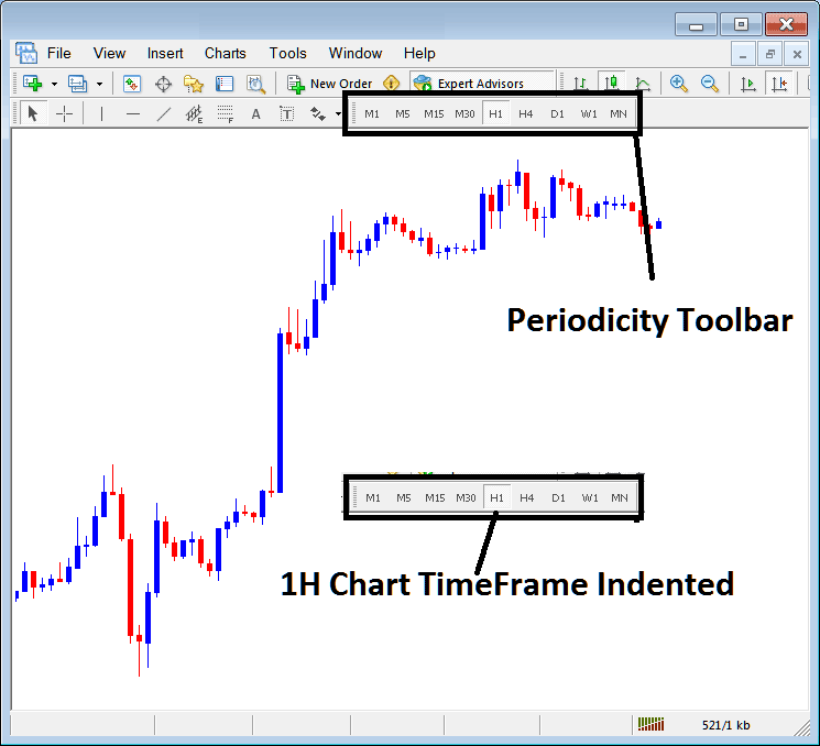 Periodicity Toolbar on Periodicity Menu on MetaTrader 4 - MT4 XAU Chart Change Chart Timeframe