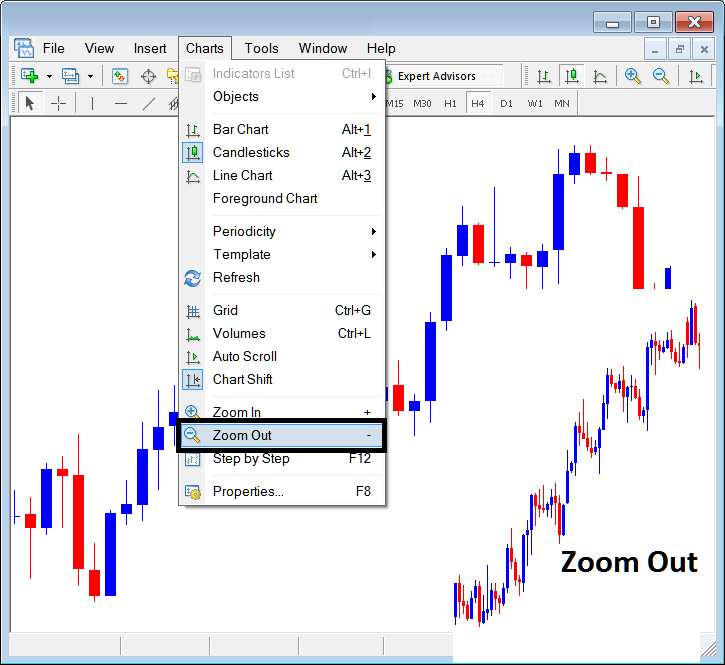 Zoom in Button, Zoom Out Button and Gold Trading Step by Step on MT4 Explained