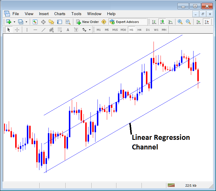 Linear Regression XAUUSD Trend Lines Place on MT4 XAUUSD Charts - Placing Channels on Gold Charts on MT4 - MT4 Gold Charts Channels - Drawing Trading Channels in MT4 Charts